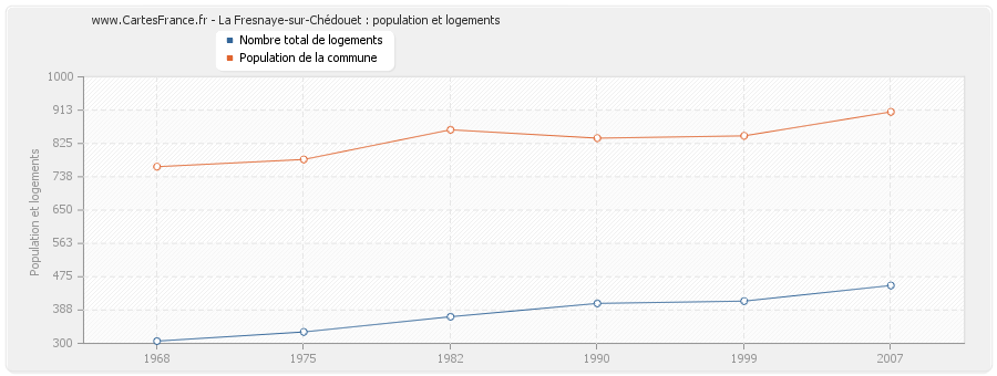 La Fresnaye-sur-Chédouet : population et logements